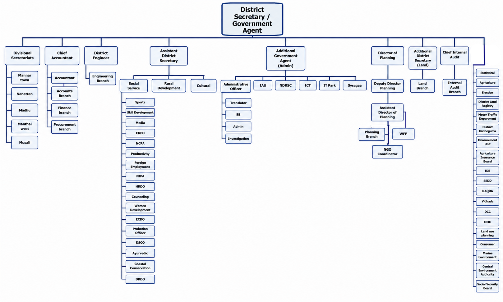 Organization chart 2026